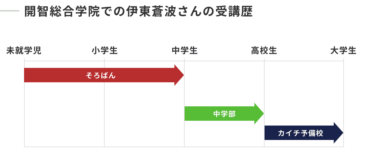 開智総合学院での伊東蒼波さんの受講歴