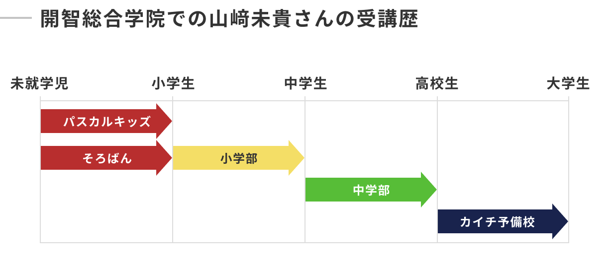 開智総合学院での山﨑未貴さんの受講歴